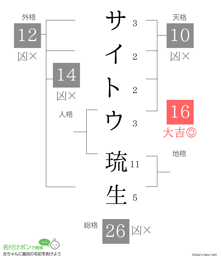 サイトウ 琉生さんの姓名判断結果