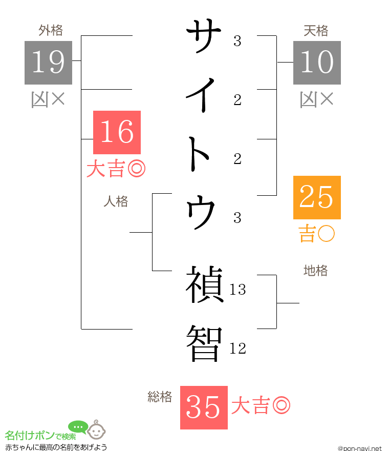 サイトウ 禎智さんの姓名判断結果