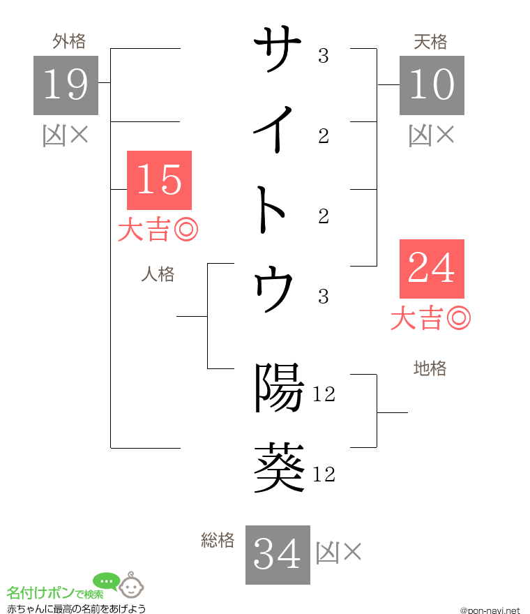 サイトウ 陽葵さんの姓名判断結果