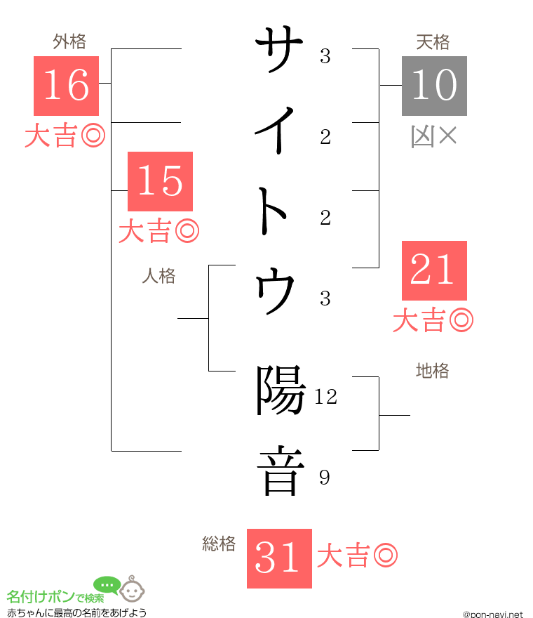 サイトウ 陽音さんの姓名判断結果