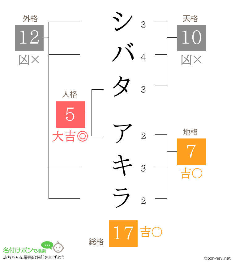 シバタ アキラさんの姓名判断結果