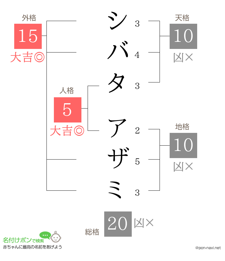 シバタ アザミさんの姓名判断結果