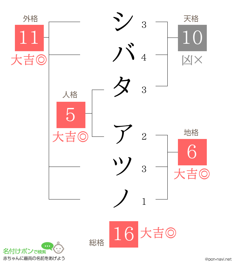 シバタ アツノさんの姓名判断結果