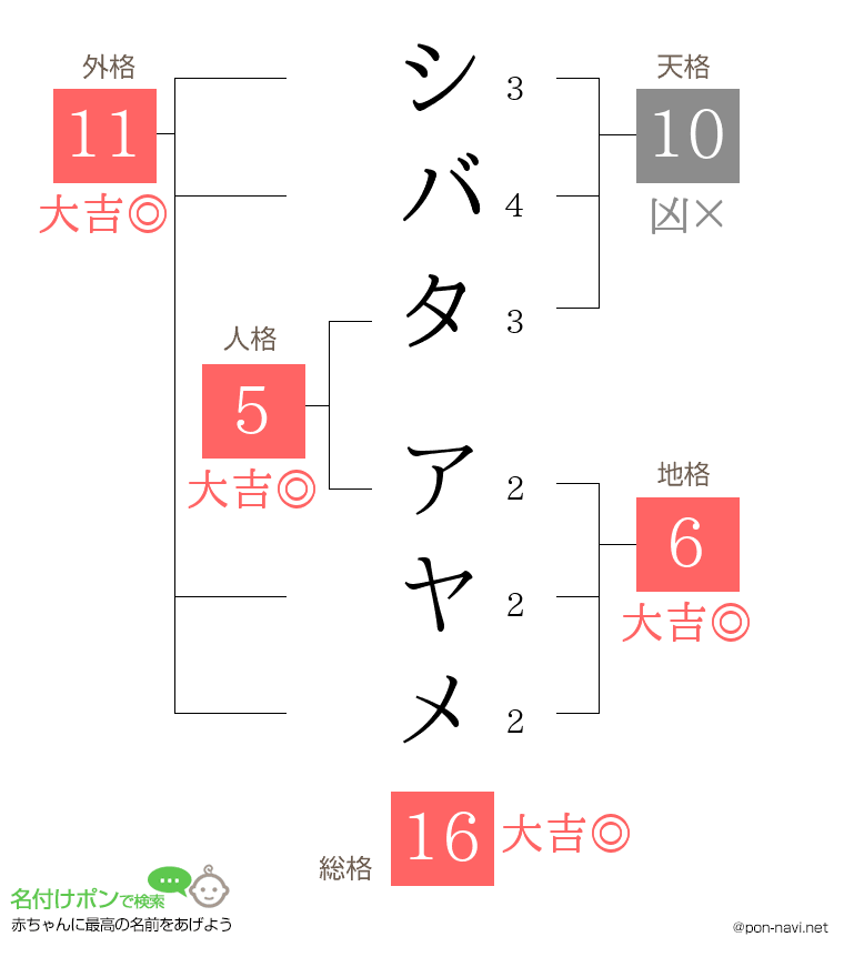 シバタ アヤメさんの姓名判断結果
