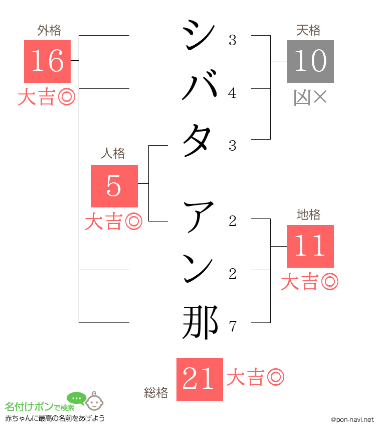 シバタ アン那さんの姓名判断結果