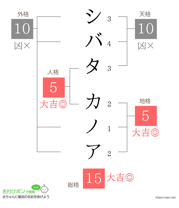 シバタ カノアさんの姓名判断結果