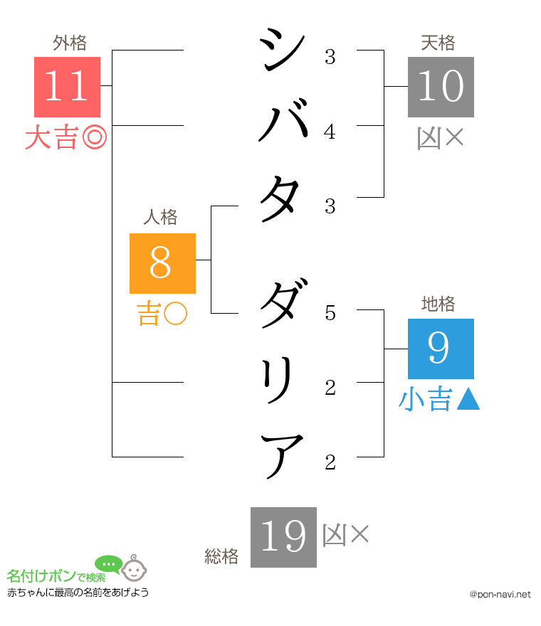 シバタ ダリアさんの姓名判断結果