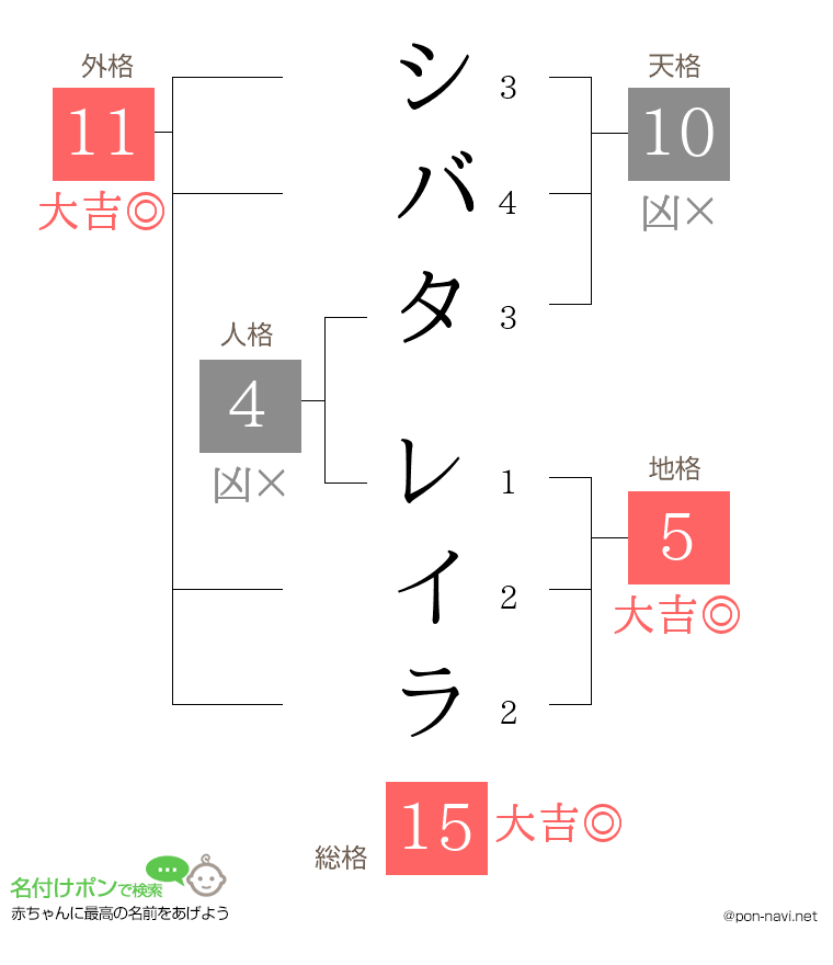シバタ レイラさんの姓名判断結果