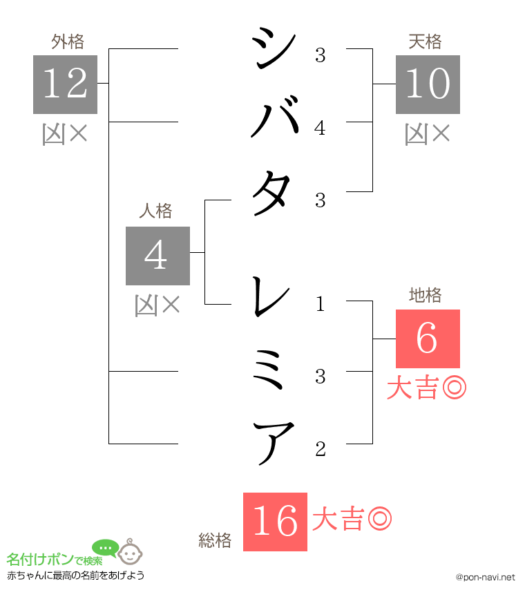シバタ レミアさんの姓名判断結果