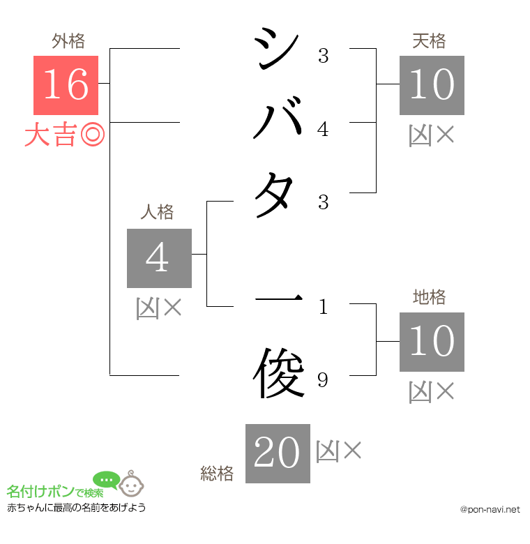 シバタ 一俊さんの姓名判断結果