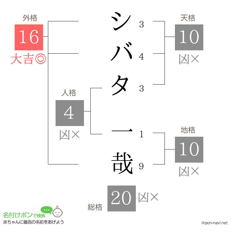 シバタ 一哉さんの姓名判断結果