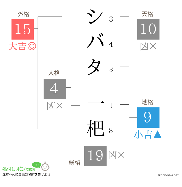 シバタ 一杷さんの姓名判断結果