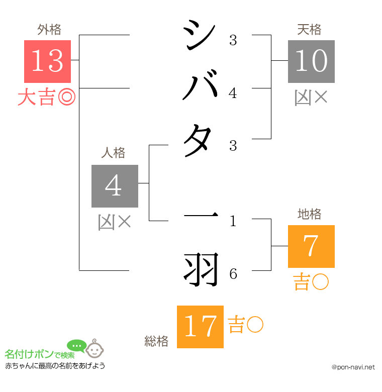 シバタ 一羽さんの姓名判断結果