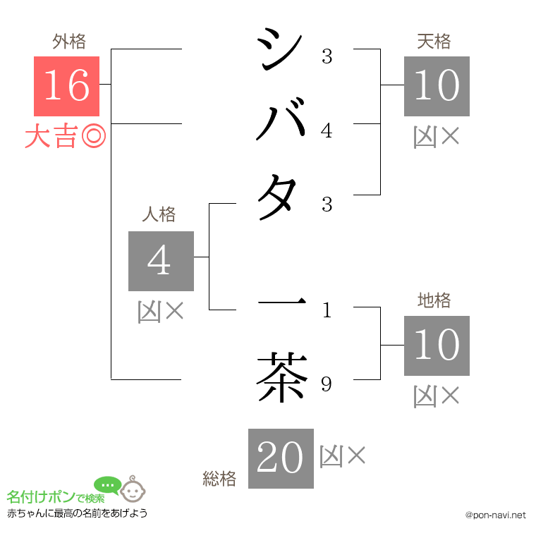 シバタ 一茶さんの姓名判断結果