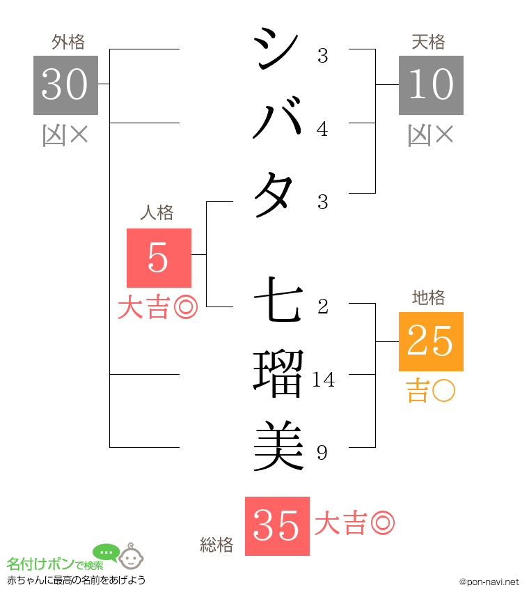 シバタ 七瑠美さんの姓名判断結果