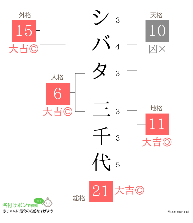 シバタ 三千代さんの姓名判断結果