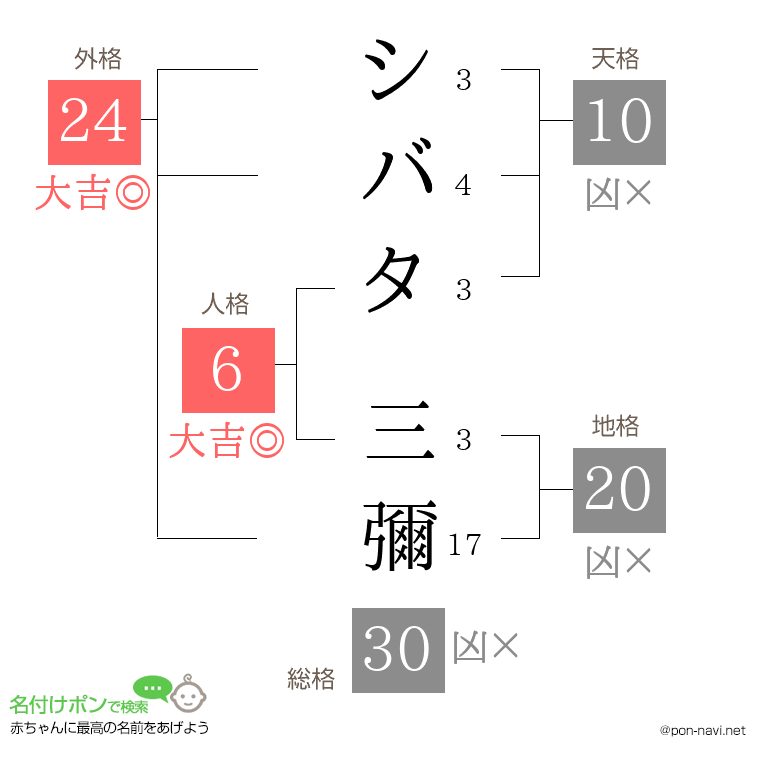 シバタ 三彌さんの姓名判断結果