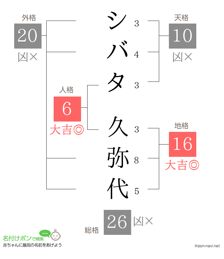 シバタ 久弥代さんの姓名判断結果
