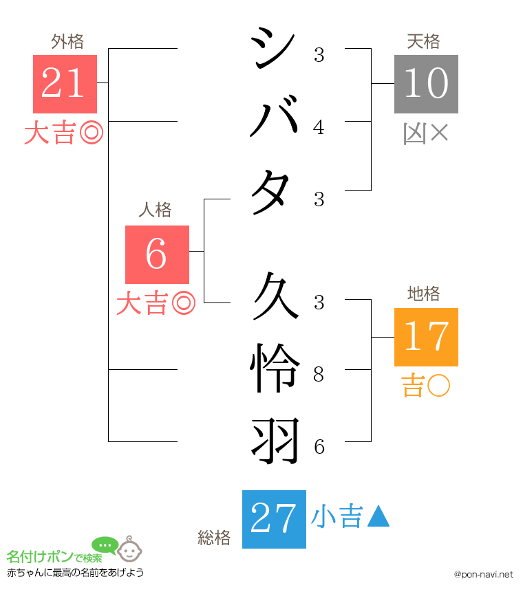 シバタ 久怜羽さんの姓名判断結果