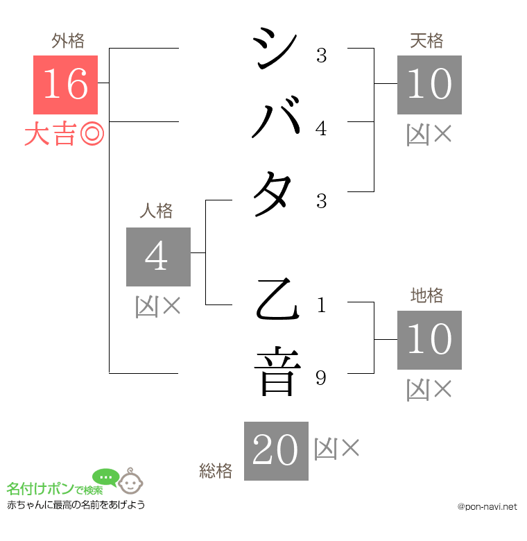 シバタ 乙音さんの姓名判断結果