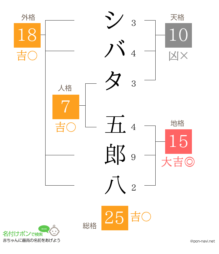 シバタ 五郎八さんの姓名判断結果