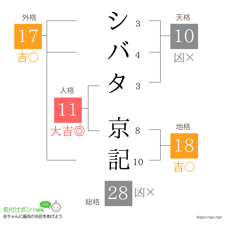 シバタ 京記さんの姓名判断結果