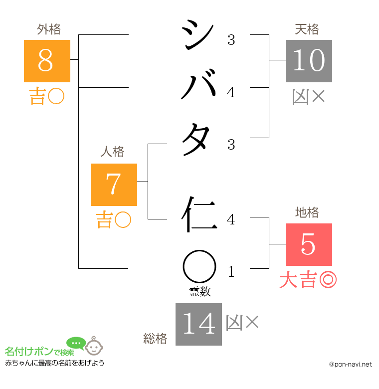 シバタ 仁さんの姓名判断結果