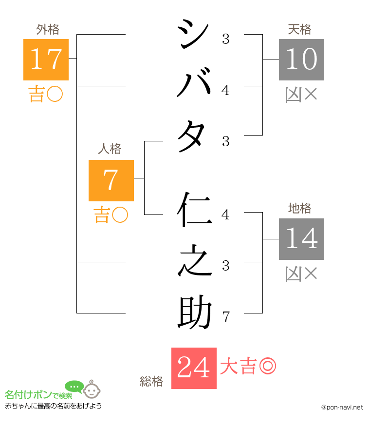 シバタ 仁之助さんの姓名判断結果