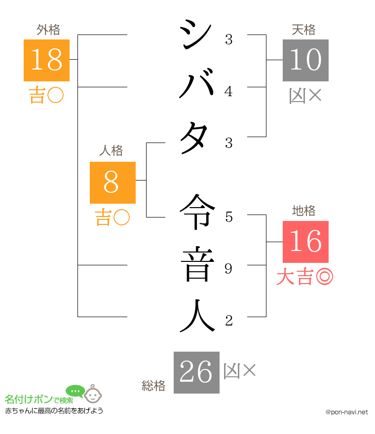 シバタ 令音人さんの姓名判断結果