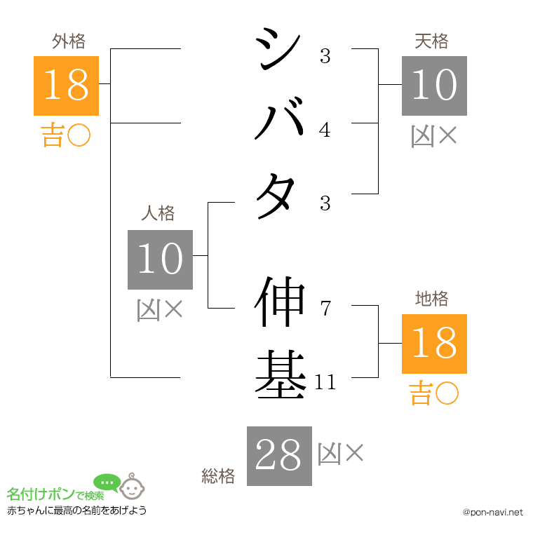 シバタ 伸基さんの姓名判断結果