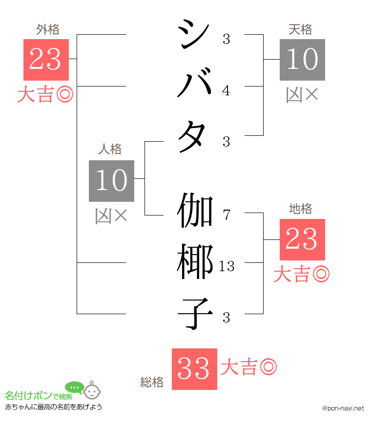 シバタ 伽椰子さんの姓名判断結果