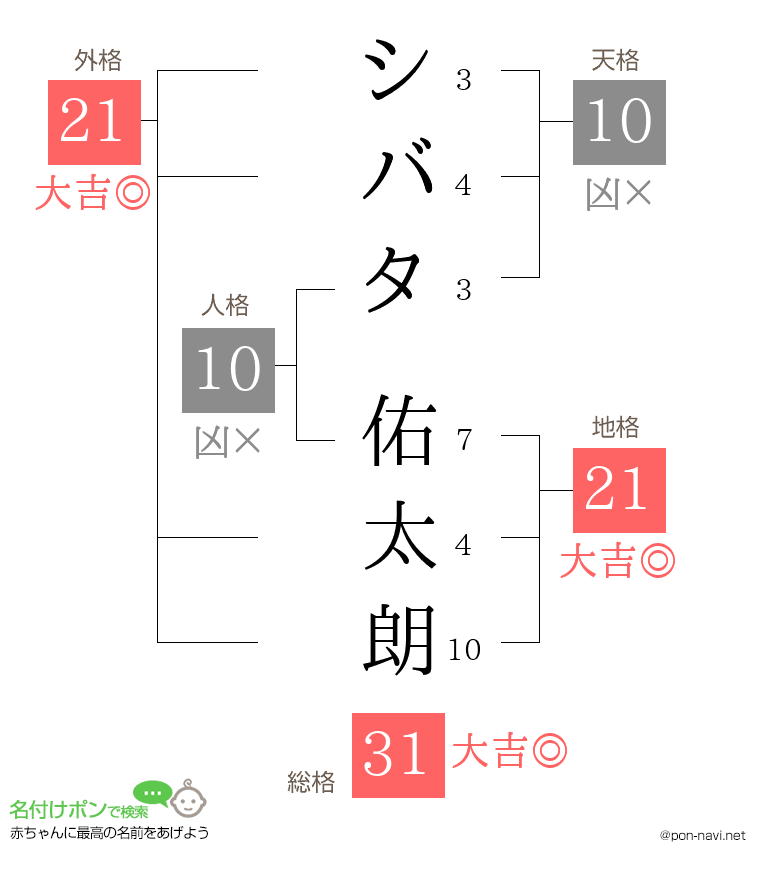 シバタ 佑太朗さんの姓名判断結果