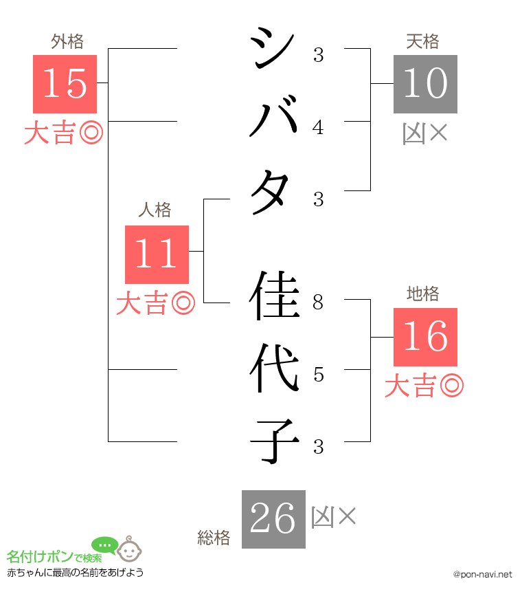 シバタ 佳代子さんの姓名判断結果