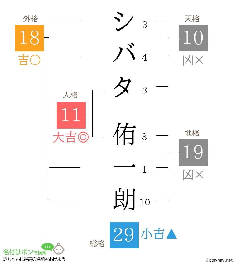 シバタ 侑一朗さんの姓名判断結果