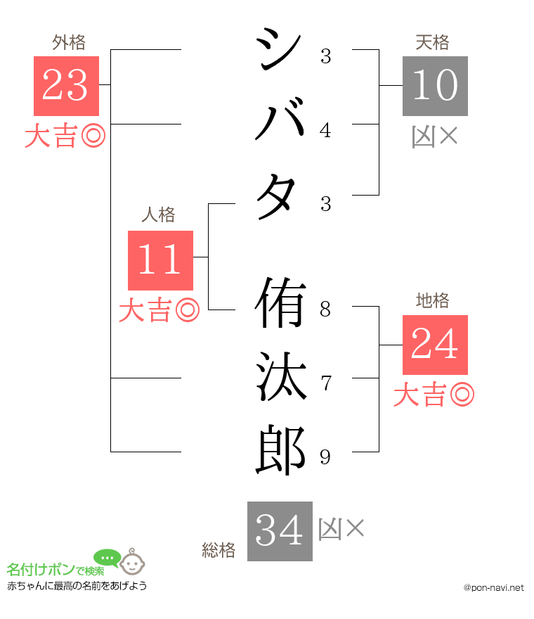 シバタ 侑汰郎さんの姓名判断結果