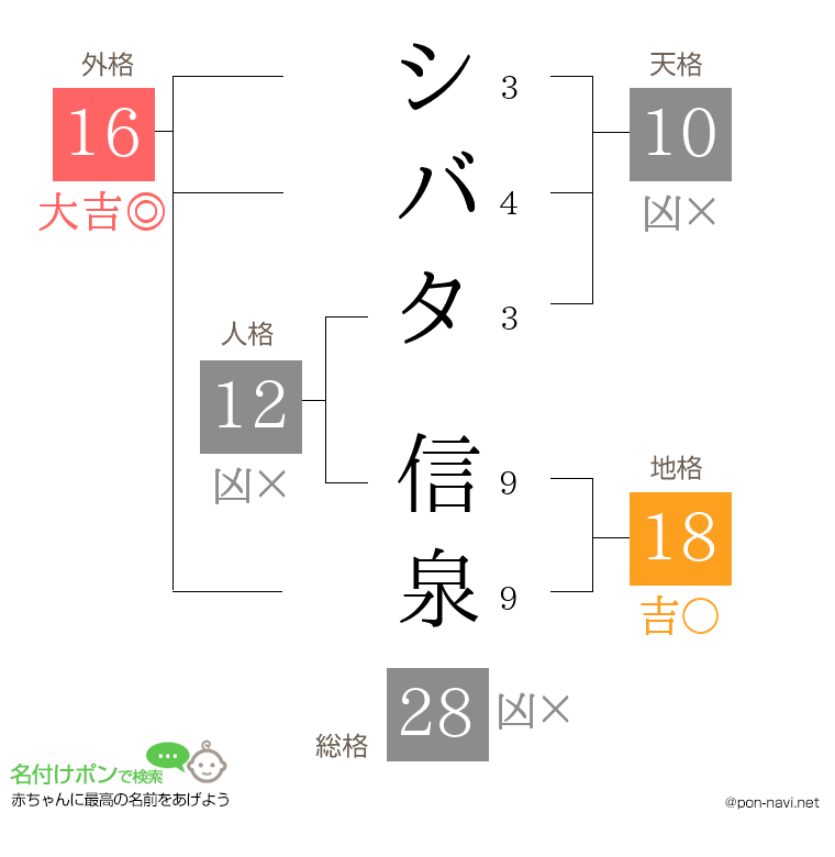 シバタ 信泉さんの姓名判断結果