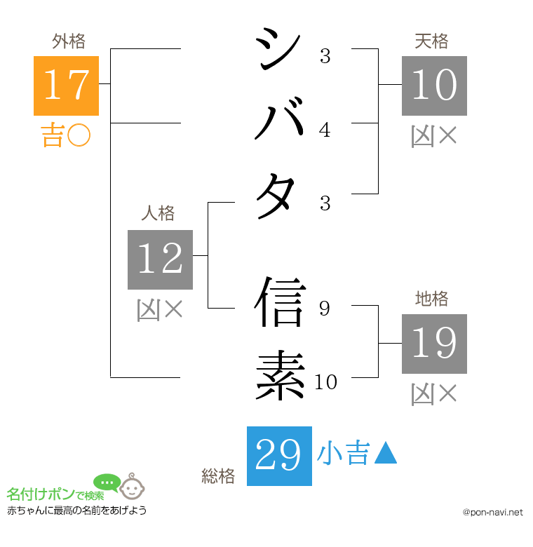 シバタ 信素さんの姓名判断結果
