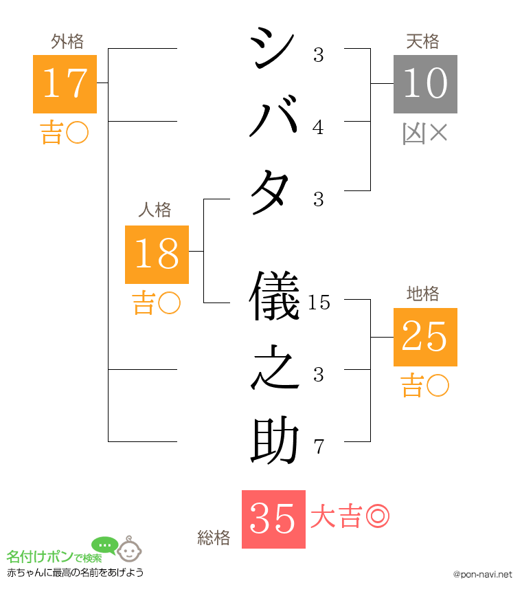シバタ 儀之助さんの姓名判断結果