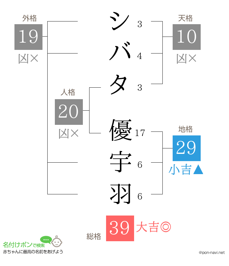 シバタ 優宇羽さんの姓名判断結果