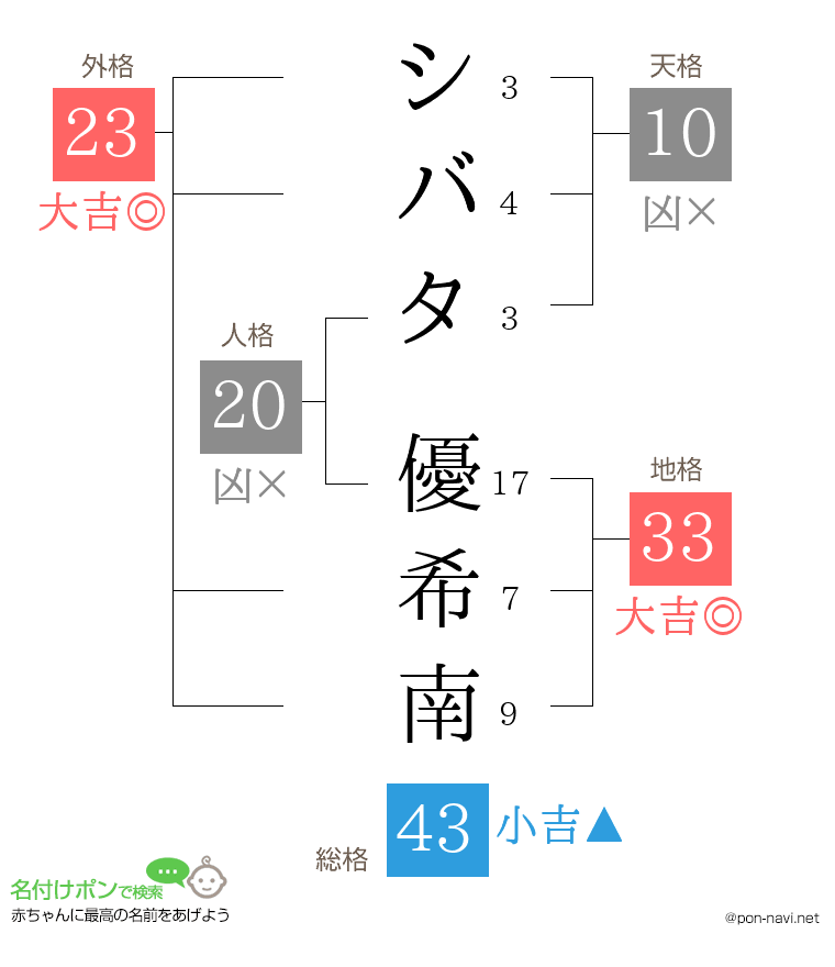 シバタ 優希南さんの姓名判断結果