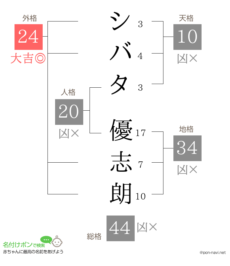 シバタ 優志朗さんの姓名判断結果