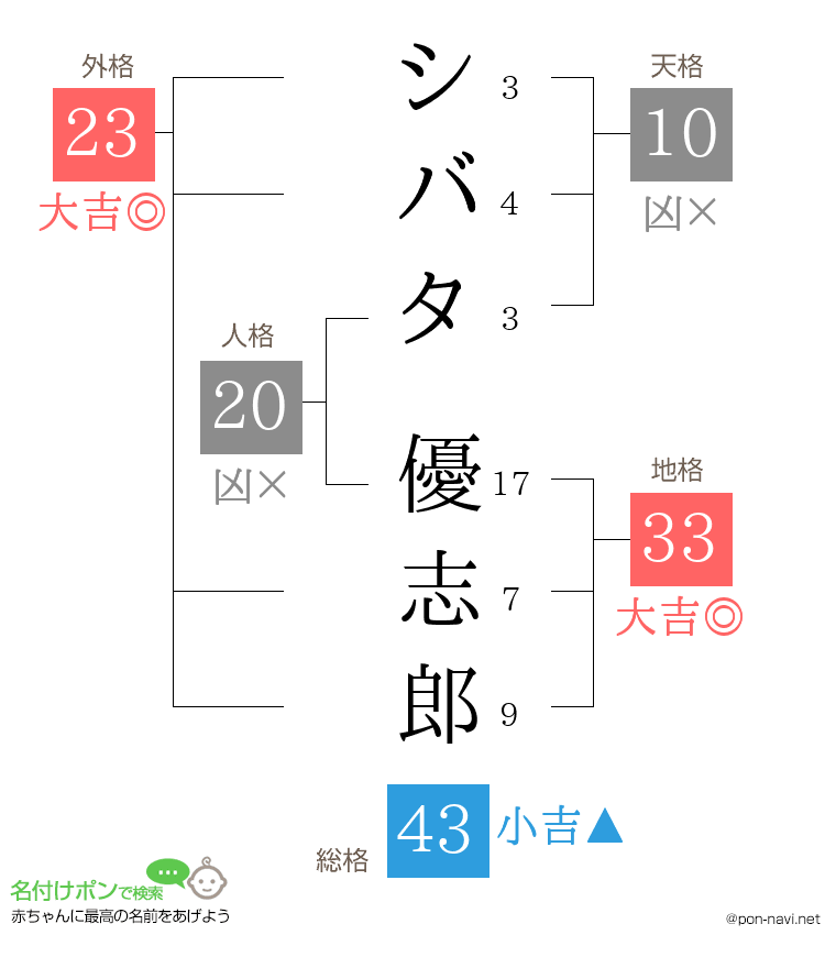 シバタ 優志郎さんの姓名判断結果