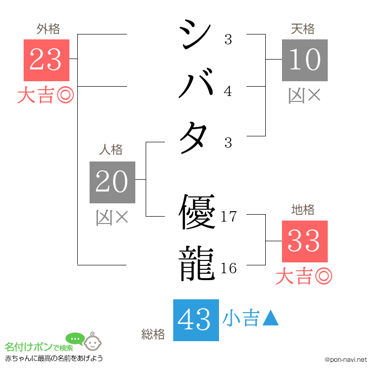 シバタ 優龍さんの姓名判断結果