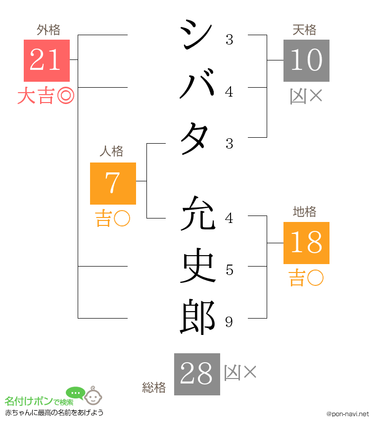 シバタ 允史郎さんの姓名判断結果