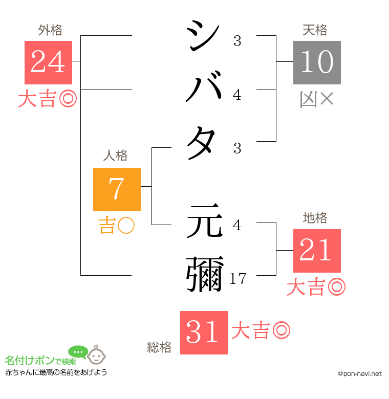 シバタ 元彌さんの姓名判断結果