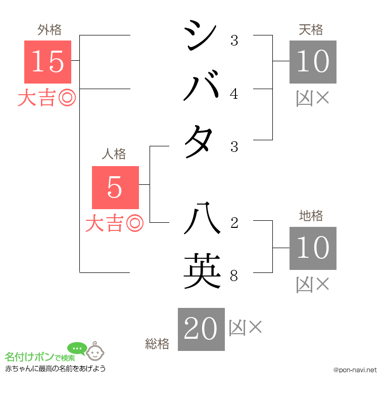 シバタ 八英さんの姓名判断結果