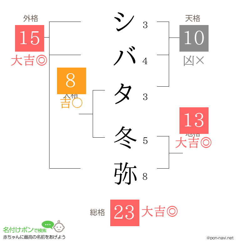 シバタ 冬弥さんの姓名判断結果