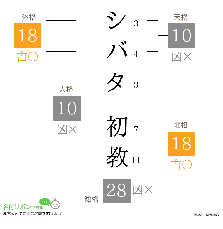 シバタ 初教さんの姓名判断結果