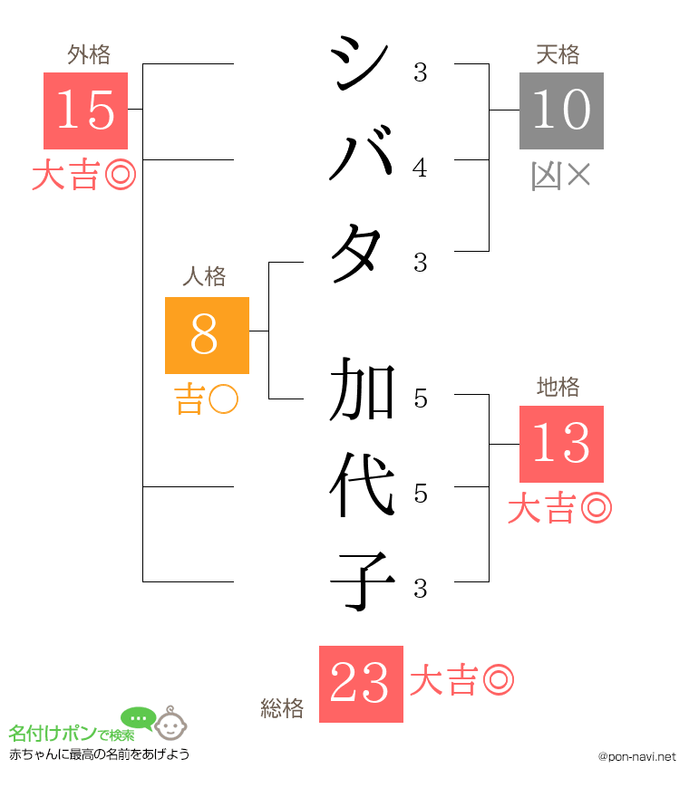 シバタ 加代子さんの姓名判断結果