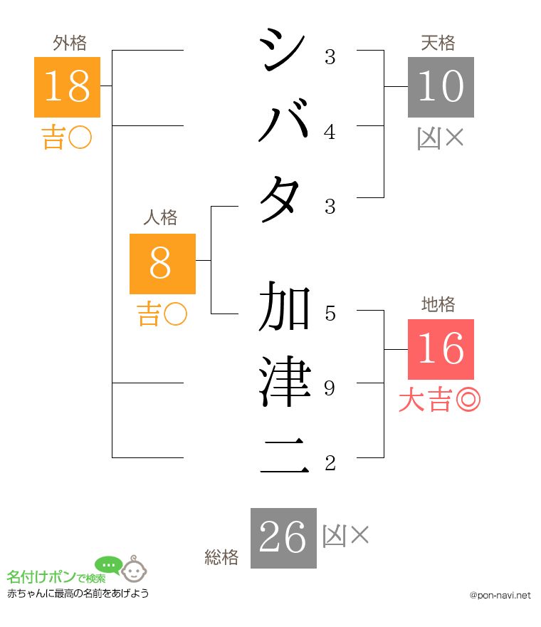 シバタ 加津二さんの姓名判断結果